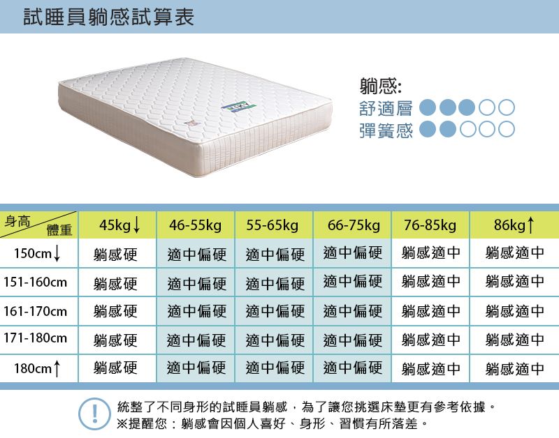 試睡員感試算表躺感:舒適層彈簧感身高體重45kg ↓150cm↓躺感硬151-160cm 躺感硬161-170cm 躺感硬171-180cm躺感硬46-55kg適中偏硬適中偏硬適中偏硬適中偏硬適中偏硬適中偏硬適中偏硬適中偏硬55-65kgp66-75kg76-85kgp86kg↑適中偏硬適中偏硬躺感適中躺感適中躺感適中躺感適中適中偏硬躺感適中躺感適中躺感適中適中偏硬躺感適中180cm↑躺感硬適中偏硬適中偏硬適中偏硬 躺感適中躺感適中統整了不同身形的試睡員躺感,為了讓您挑選床墊更有參考依據。※提醒您:躺感會因個人喜好身形、習慣有所落差。