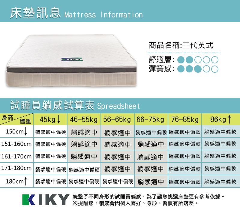 床墊訊息 Mattress Information商品名稱:三代英式KIKY舒適層:彈簧:試睡員感試算表 Spreadsheet身高體重 45kg↓86kg↑46-55kg 56-65kg 66-75kg 76-85kg150cm↓ 感適中偏硬 感適中感適中 躺感適中偏軟 躺感適中偏軟 躺感適中偏軟151-160cm 躺感適中偏硬 躺感適中 躺感適中 躺感適中 躺感適中偏軟 躺感適中偏軟161-170cm 躺感適中偏硬 躺感適中 躺感適中 躺感適中 躺感適中偏軟 躺感適中偏軟171-180cm 躺感適中偏硬 躺感適中偏硬 躺感適中 躺感適中 躺感適中偏軟 躺感適中偏軟180cm↑ 躺感適中偏硬 躺感適中偏硬 躺感適中偏硬 躺感適中 躺感適中偏軟 躺感適中偏軟KIKY  躺感會因個人喜好身形、習慣有所落差。統整了不同身形的試睡員躺感,為了讓您挑選床墊更有參考依據。