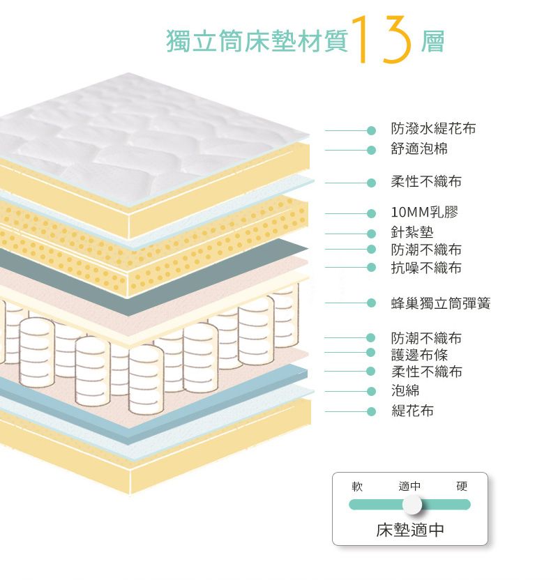 獨立筒床墊材質13層防潑水花布舒適泡棉 柔性不織布10MM乳膠針紮墊 防潮不織布 抗噪不織布 蜂巢獨立筒彈簧 防潮不織布護邊布條 柔性不織布泡綿緹花布軟適中硬床墊適中