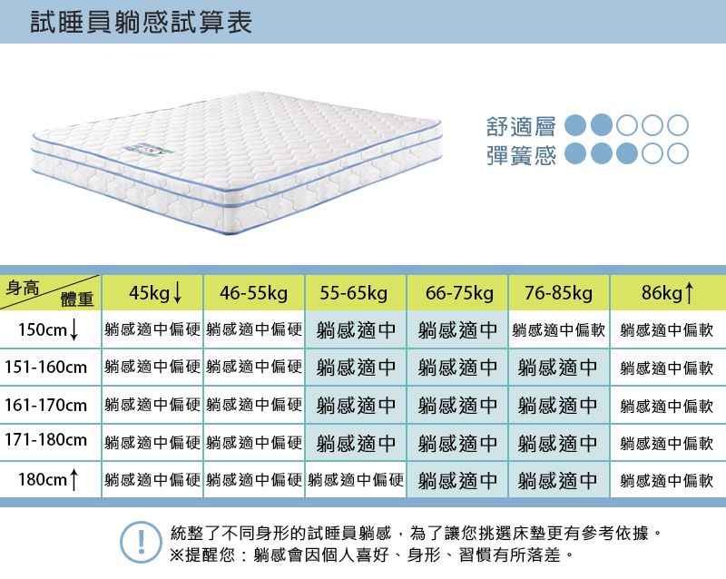 試睡員感試算表舒適層彈簧感身高體重45kg ↓46-55kgp55-65kgp66-75kg76-85kgp150cm↓ 感適中偏硬 躺感適中偏硬躺感適中 躺感適中 躺感適中偏軟151-160cm 躺感適中偏硬 躺感適中偏硬 躺感適中 躺感適中 躺感適中161-170cm 躺感適中偏硬 躺感適中偏硬 躺感適中 躺感適中 躺感適中171-180cm 躺感適中偏硬 躺感適中偏硬 躺感適中 躺感適中 躺感適中180cm↑ 躺感適中偏硬 躺感適中偏硬 躺感適中偏硬 躺感適中 躺感適中!86kg↑躺感適中偏軟躺感適中偏軟躺感適中偏軟躺感適中偏軟躺感適中偏軟統整了不同身形的試睡員躺感,為了讓您挑選床墊更有參考依據。※提醒您躺感會因個人喜好、身形、習慣有所落差。