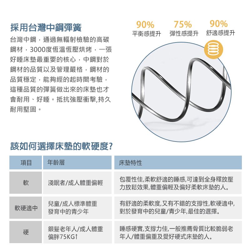 90%75% 90%平衡感提升 彈性感提升 舒適感提升採用台灣中鋼彈簧台灣中鋼通過無輻射檢驗的高碳鋼材,3000度恆溫恆壓烘烤,一張好睡床墊最重要的核心,中鋼對於鋼材的品質以及管理嚴格,鋼材的品質穩定,能夠經的起時間考驗,這種品質的彈簧做出來的床墊也才會耐用、好睡。抵抗強壓衝擊,持久耐用堅固。項目年齡層軟淺眠者/成人體重偏輕該如何選擇床墊的軟硬度?床墊特性包覆性佳,柔軟舒適的睡感,可達到全身釋放壓力放鬆效果,體重偏輕及偏好柔軟床墊的人。軟硬適中兒童/成人標準體重發育中的青少年有舒適的柔軟度,又有不錯的支撐性,軟硬適中,對於發育中的兒童/青少年,最佳的選擇。硬銀髮老年人/成人體重偏胖75KG↑睡感硬實,支撐力佳,一般推薦骨質比較脆弱老年人/體重偏重及愛好硬式床墊的人。