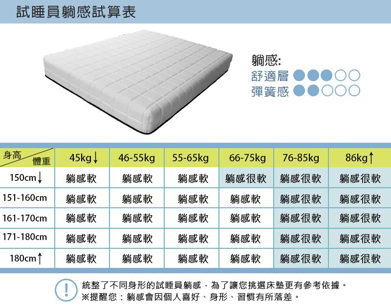 試睡員感試算表躺感:舒適層彈簧感身高體重45kg ↓46-55kg55-65kgp66-75kg76-85kgp86kg↑150cm↓躺感軟躺感軟躺感軟躺感很軟躺感很軟躺感很軟151-160cm 躺感軟躺感軟躺感軟躺感軟躺感很軟躺感很軟161-170cm 躺感軟躺感軟躺感軟躺感軟躺感很軟躺感很軟171-180cm躺感軟躺感軟躺感軟躺感軟躺感很軟躺感很軟180cm↑躺感軟躺感軟躺感軟躺感軟躺感很軟躺感很軟統整了不同身形的試睡員躺感,為了讓您挑選床墊更有參考依據。※提醒您:躺感會因個人喜好身形、習慣有所落差。