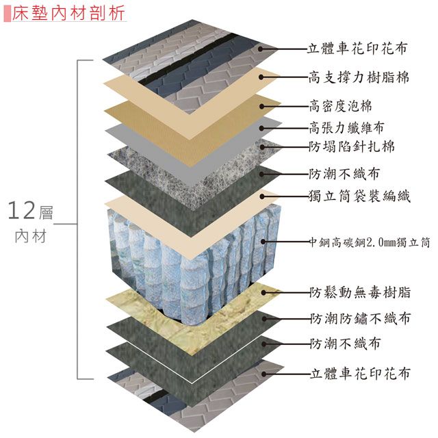 床墊材剖析12層材立體車花印花布支撐力樹脂棉密度泡棉高張力纖維布防塌陷針扎棉防潮不織布獨立筒袋裝編織中鋼高碳鋼2.0mm獨立筒防鬆動無毒樹脂防潮防鏽不織布防潮不織布-立體車花印花布