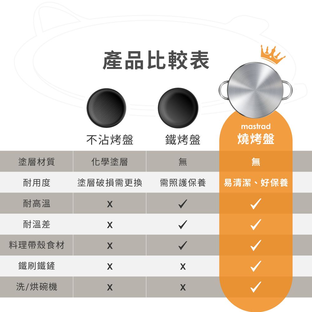 產品比較表mastrad不沾烤盤鐵烤盤燒烤盤塗層材質化學塗層耐用度塗層破損需更換需照護保養易清潔、好保養耐高溫耐溫差料理帶殼食材鐵刷鐵鏟洗/烘碗機