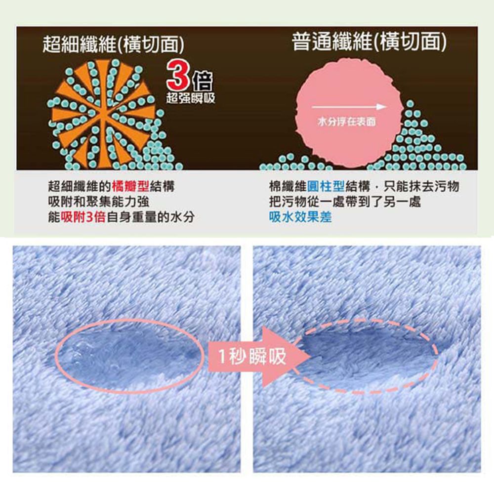 超細纖維(橫切面)普通纖維(橫切面)超强瞬吸水分在表面00000超細纖維的橘瓣型結構吸附和聚集能力強棉纖維圓柱型結構只能抹去污物把污物從一處帶到了另一處能吸附3倍自身重量的水分吸水效果差1秒瞬吸