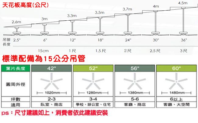 天花板高度(公)4.5m4m3.7m3.5m3.3m3m2.6m吊管 2.562243036長度15cm1尺1.5尺2尺2.5尺3尺標準配備為15公分吊管葉片長度42525660外徑坪數適用23臥室、商店- 1280mm┫3-41380mm┫5-66以上學校、辦公室、住宅客廳、商店客廳、大空間ps:尺寸建議如上,消費者依此建議安裝