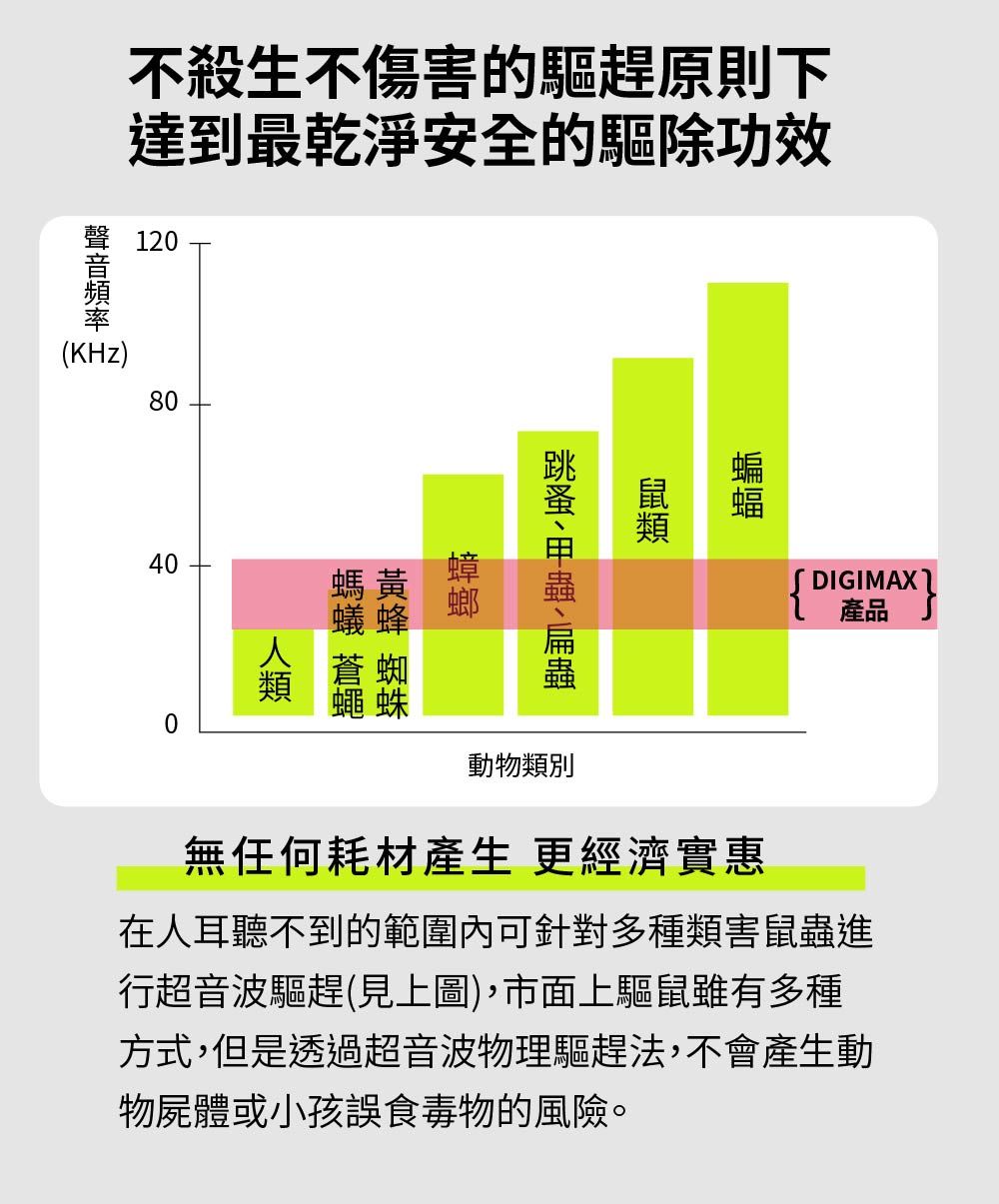 不殺生不傷害的驅趕原則下達到最乾淨安全的驅除120(KHz)8040黃蜂 蜘蛛蟻蜂 類0DIGIMAX產品動物類別無任何耗材產生 更經濟實惠在人耳聽不到的範圍內可針對多種類害蟲進行超音波驅趕(見上圖),市面上驅鼠雖有多種方式,但是透過超音波物理驅趕法,不會產生動物屍體或小孩誤食毒物的風險。