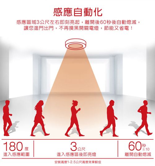 感應自動化感應區域3公尺左右即刻亮起,離開後60秒後自動熄滅,讓您進門出門,不再摸黑開關電燈,節能又省電!180 度進入感應範圍3進入感應區後即亮燈安装高度1-2.5公尺高度效果較佳離開自動熄滅