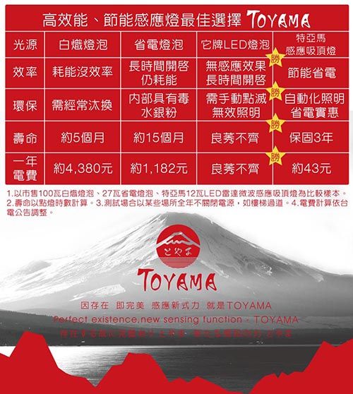 高效能節能感應燈最佳選擇 TOYAMA光源 白熾燈泡效率耗能沒效率省電燈泡 它牌LED燈泡|特亞馬感應吸頂燈長時間仍耗能無感應效果長時間開啓節能省電環保 需經常汰換內部具有毒水銀粉需手動點滅自動化照明無效照明省電實惠壽命約5個月約15個月良莠不齊保固3年一年約4,380元約1,182元良莠不齊約43元電費以市售100瓦白熾燈泡、27瓦省電燈泡、特亞馬12瓦LED雷達微波感應吸頂燈為比較。2.壽命以點燈時數計算。3.測試場合以某些場所全年不關閉電源,如樓梯過道。4.電費計算依台電公告調整。TOYAMA因存在即完美 感應新式力 就是TOYAMAPerfect existence.new sensing function TOYAMA