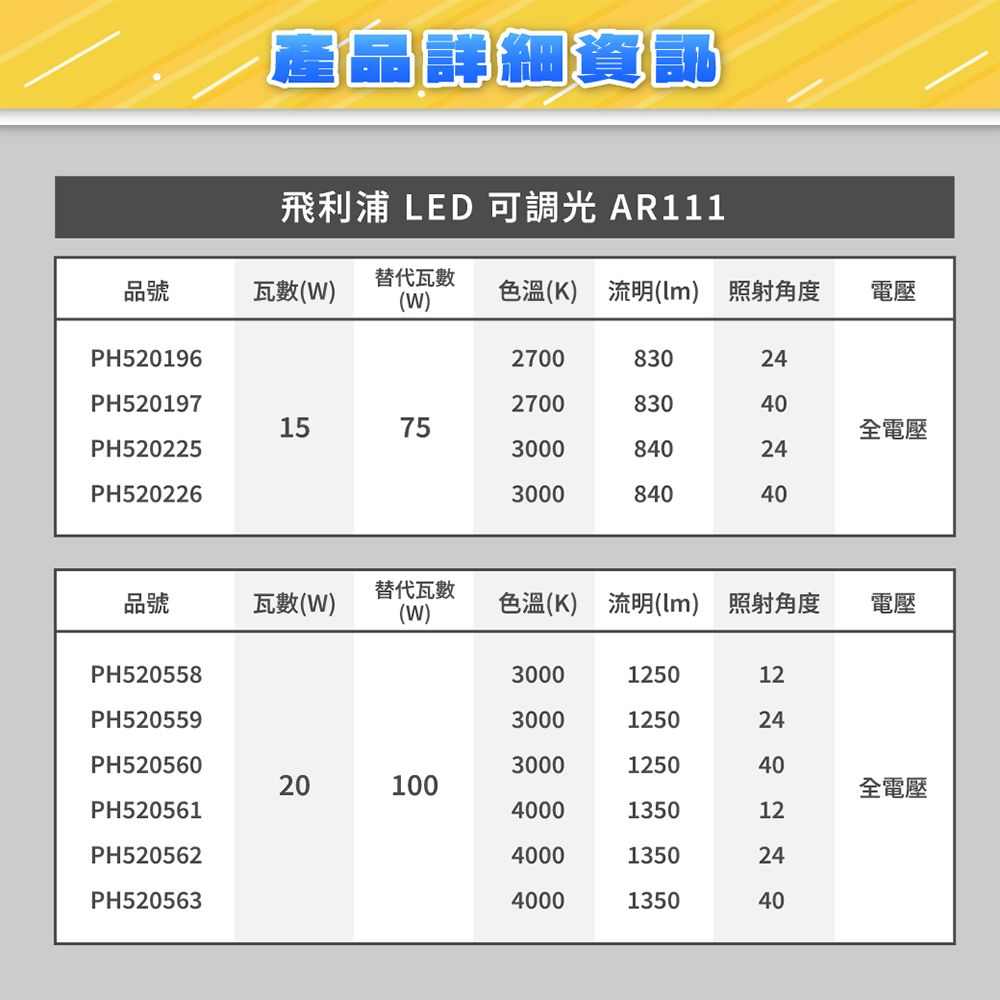 產品詳細資訊飛利浦 LED 可調光 AR111品號瓦數(W)替代瓦數(W)色溫(K) 流明() 照射角度電壓PH5201962700830PH52019727008301575全電壓PH520225300084024PH520226300084040品號瓦數(W)替代瓦數(W)色溫(K) 流明() 照射角度電壓PH5205583000125012PH5205593000125024PH520560300012504020100全電壓PH5205614000135012PH52056240001350PH5205634000135024 40