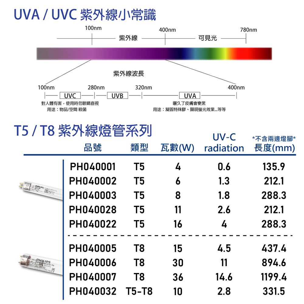 UVA/UVC 紫外線小常識100nm400nm780nm紫外線可見光紫外線波長100nm280nm320nmUVCUVB對人體有害使用時勿眼睛用途:物品/空間 殺菌UVA久了皮膚會變黑用途:凝固特殊膠顯現螢光400nm品號T5/T8 紫外線燈管系列) radiationUV-C*不含兩邊燈腳*長度(mm)PH040001 T540.6135.9PH040002 T561.3212.1PH040003 T581.8288.3PH040028 T5112.6212.1PH040022 T5164288.3PH040005 T8PHILIPSPH040006 T8PH040007 T8154.5437.43011894.63614.61199.4PH040032 T5-T8 102.8331.5