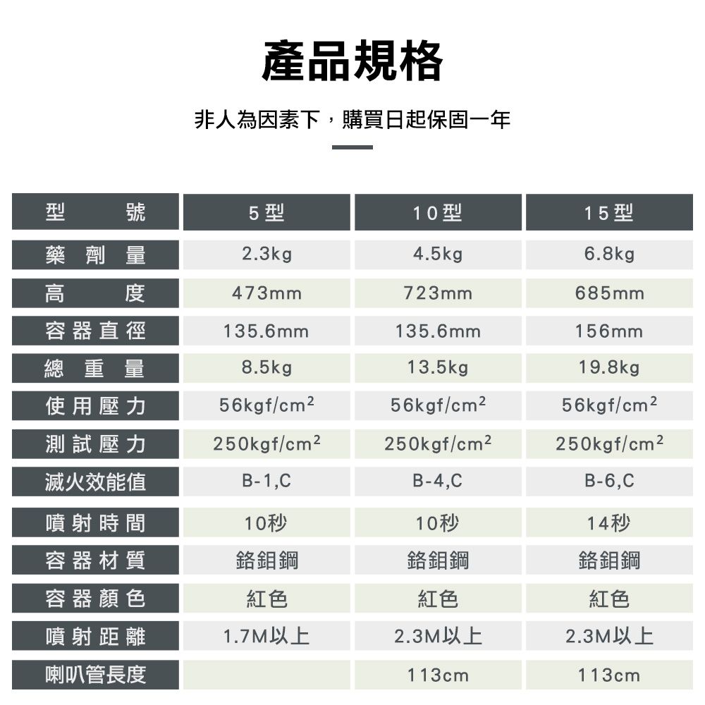 產品規格非人為因素下,購買日起保固一年型 號5型10型15型藥劑量2.3kg4.5kg6.8kgp高度473mm723mm685mm容器直徑135.6mm135.6mm156mm總重量8.5kgp13.5kgp19.8kg使用壓力56kgf/56kgf/56kgf/cm²測試壓力250kgf/cm²250kgf/cm²250kgf/cm²滅火效能值B-1,CB-4,CB-6,C噴射時間10秒10秒14秒容器材質鉻鉬鋼鉻鉬鋼鉻鉬鋼容器顏色噴射距離紅色紅色1.7M以上2.3M以上紅色2.3M以上喇叭管長度113cm113cm