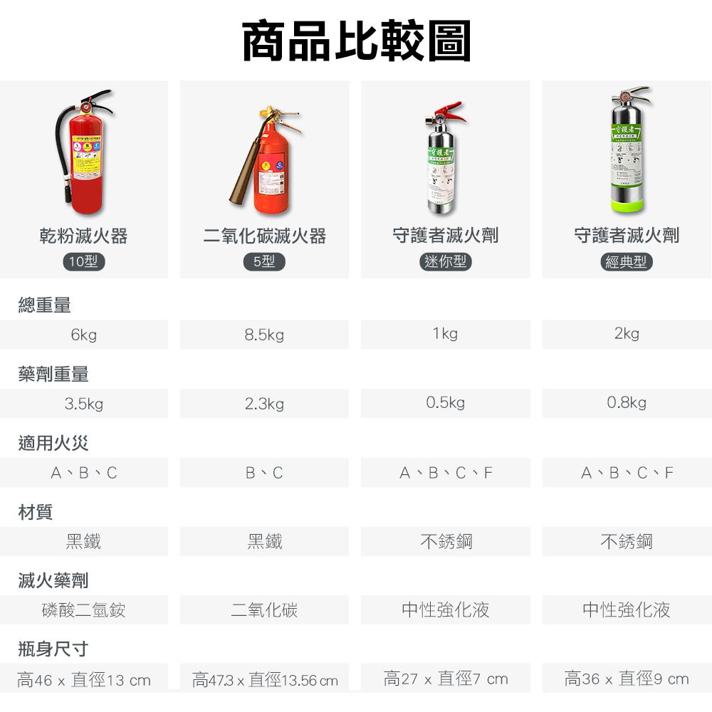 商品比較圖乾粉滅火器10型二氧化碳滅火器5型守護者滅火劑守護者滅火劑迷你型【經典型總重量6kg8.5kg1kg2kg藥劑重量3.5kg2.3kg0.5kg0.8kg適用火災A、B、CB、CA、B、C、FA、B、C、F材質黑鐵黑鐵不銹鋼不銹鋼滅火藥劑磷酸二氫二氧化碳中性強化液中性強化液瓶身尺寸高直徑13 cm 高473直徑13.56 cm高27  直徑7 cm高36 x 直徑9 cm