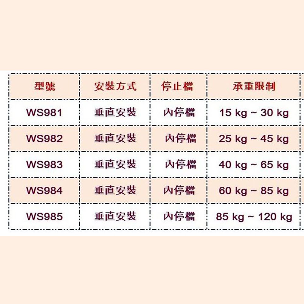 型號方式停止檔承重限制WS981垂直停檔15 kg ~ 30 kgWS982垂直安裝停檔25 kg ~ 45 kgWS983垂直安裝停檔40 kg ~ 65 kgWS984垂直安裝停檔60 kg ~ 85 kgWS985垂直安裝停檔85 kg  120 kg