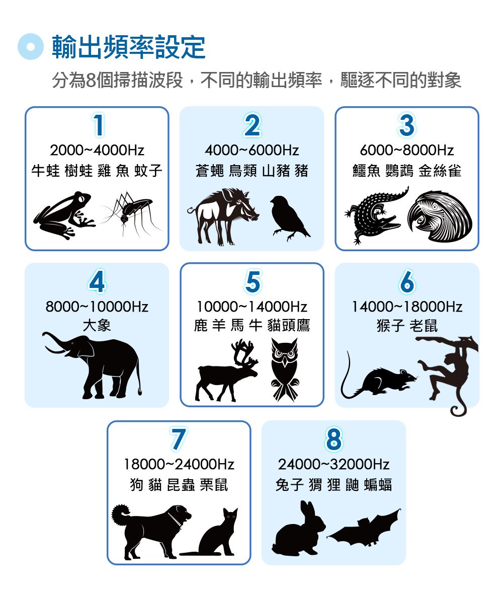 輸出頻率設定2分為8個掃描波段,不同的輸出頻率,驅逐不同的對象1320004000Hz4000~6000Hz6000~8000Hz  樹蛙 雞 魚 蚊子 蒼蠅 鳥類 山豬豬鱷魚 鸚鵡 金絲雀48000~10000Hz510000~14000Hz614000~18000Hz大象鹿 貓頭鷹猴子 老鼠718000~24000Hz狗 貓 昆蟲 栗鼠824000~32000Hz兔子 猬 狸 鼬 蝙蝠