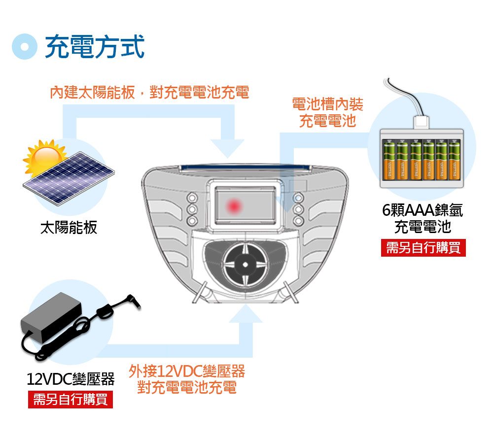 充電方式內建太陽能板,對充電電池充電電池充電電池太陽能板外接12VDC變壓器12VDC變壓器對充電電池充電需另自行購買6顆AAA鎳氫充電電池需另自行購買