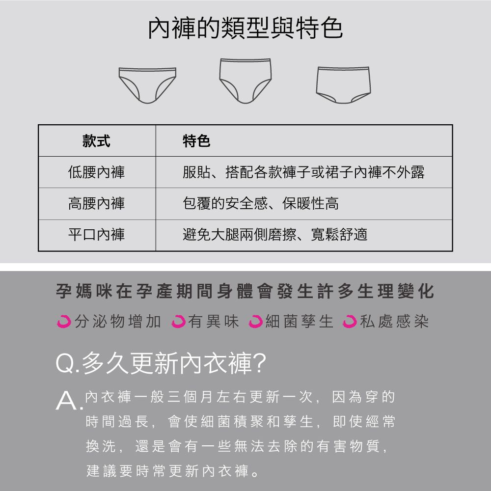 內褲的類型與特色款式特色低腰內褲服貼、搭配各款褲子或裙子內褲不外露高腰內褲包覆的安全感、保暖性高平口內褲避免大腿兩側磨擦、寬鬆舒適孕媽咪在孕產期間身體會發生許多生理變化分泌物增加有異味 細菌孳生私處感染Q. 多久更新內衣褲?A.內衣褲一般三個月左右更新一次,因為穿的時間過長,會使細菌積聚和孳生,即使經常換洗,還是會有一些無法去除的有害物質,建議要時常更新內衣褲。