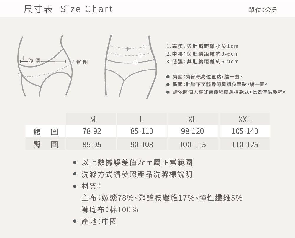 尺寸表 Size Chart1.高腰與肚臍距離小於1cm22.中腰與肚臍距離約3-6cm-圍圍3.低腰:與肚臍距離約6-9cm腹臀圍單位:公分 臀圍:臀部最高位置點,繞一圈。 腹圍:肚臍下至髖骨間最粗位置點,繞一圈。 請依照個人喜好包覆程度選擇款式,此表僅供參考。MLXLXXL78-9285-11098-120105-14085-9590-103100-115110-125 以上數據誤差值2cm屬正常範圍 洗滌方式請參照產品洗滌標說明 材質:主布:嫘縈78%、聚醯胺纖維17%、彈性纖維5%褲底布:棉100% 產地:中國