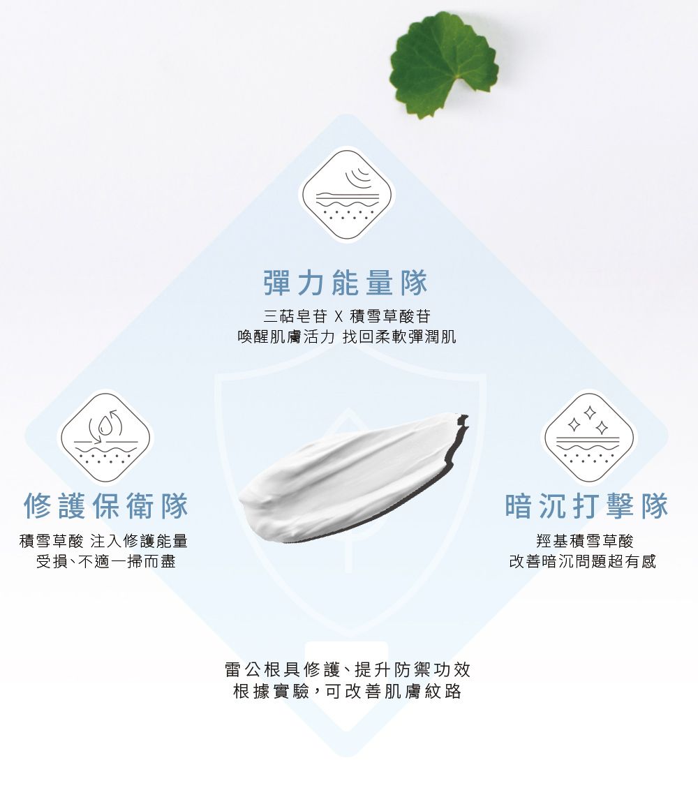 修護保衛隊積雪草酸 注入修護能量受損、不適一掃而盡彈力能量隊三皂苷 X 積雪草酸苷喚醒肌膚活力找回柔軟彈潤肌雷公根具修護、提升防禦功效根據實驗,可改善肌膚紋路暗沉打擊隊羥基積雪草酸改善暗沉問題超有感