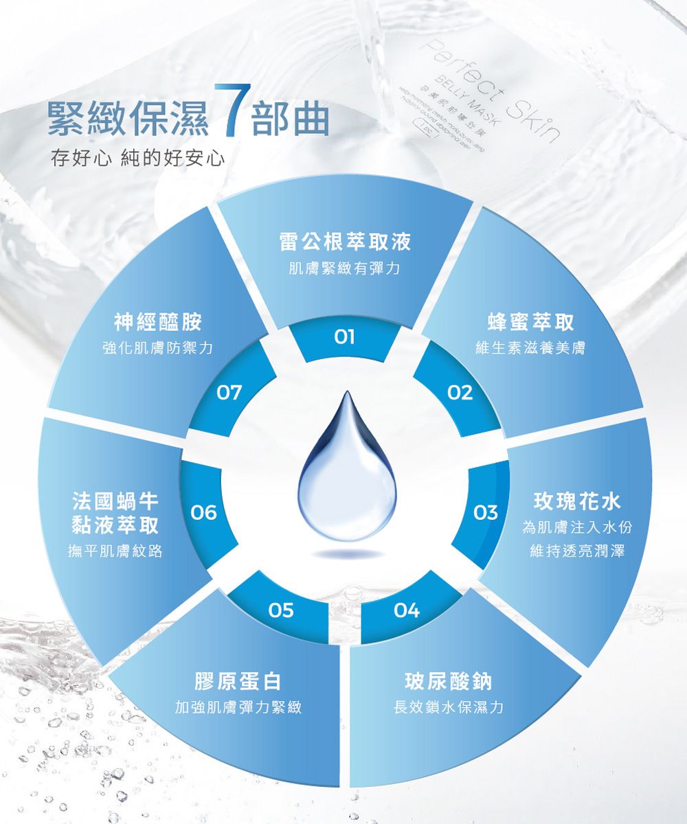 緊緻保濕 7部曲存好心 純的好安心Perfect SkinBELLY MASK李   雷公根萃取液肌膚緊緻有彈力神經醯胺蜂蜜萃取01強化肌膚防禦力維生素滋養美膚0702法國蝸牛06黏液萃取撫平肌膚紋路0504玫瑰花水03為肌膚注入水份維持透亮潤澤膠原蛋白玻尿酸鈉加強肌膚彈力緊緻長效鎖水保濕力