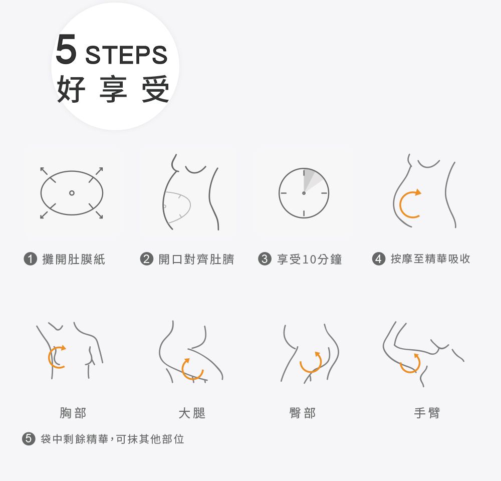 5 STEPS好享受 攤開肚膜紙 開口對齊肚臍 享受10分鐘 按摩至精華吸收胸部大腿臀部手臂 袋中剩餘精華,可其他部位