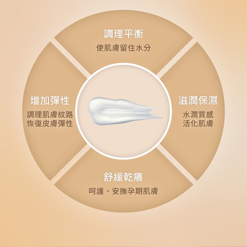 調理平衡使肌膚留住水分增加彈性調理肌膚紋路恢復皮膚彈性滋潤保濕水潤質感活化肌膚舒緩乾癢呵護、安撫孕期肌膚