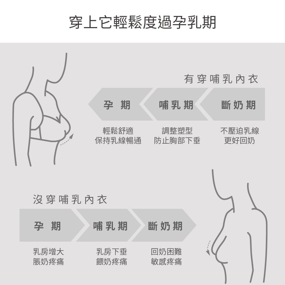 穿上它輕鬆度過孕乳期有穿哺乳內衣孕期哺乳期斷奶期輕鬆舒適調整塑型不壓迫乳線保持防止胸部下垂更好回奶沒穿哺乳內衣孕期哺乳期斷奶期乳房增大乳房下垂回奶困難脹奶疼痛餵奶疼痛敏感疼痛