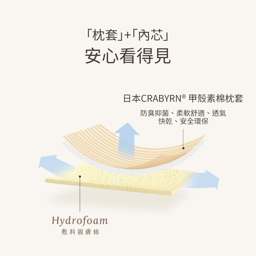 枕套+「內芯安心看得見Hydrofoam敷料親膚棉日本CRABYRN  甲殼素棉枕套防臭抑菌、柔軟舒適、透氣快乾、安全環保