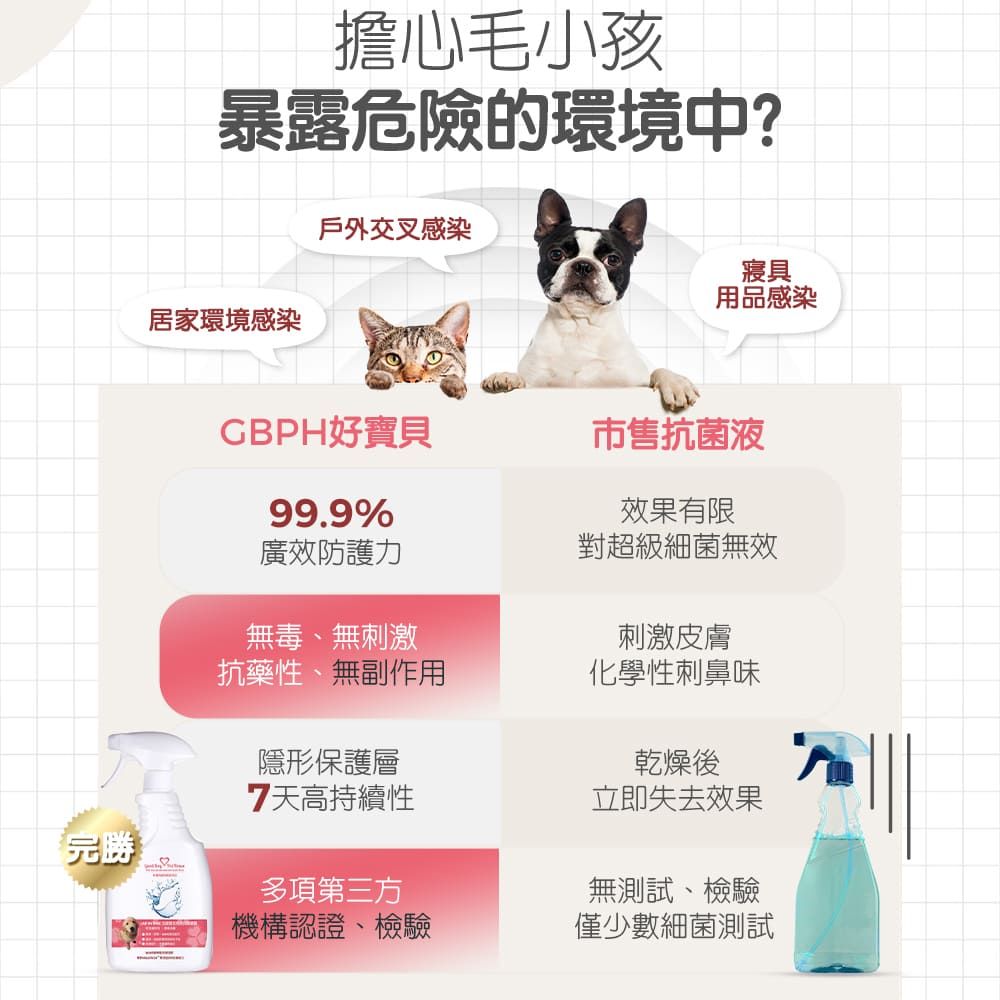 擔心毛小孩暴露危險的環境中?戶外交叉感染居家環境感染寢具用品感染好寶貝市售抗菌液99.9%廣效防護力無毒、無刺激效果有限對超級細菌無效刺激皮膚化學性刺鼻味抗藥性無副作用隱形保護層7天高持續性乾燥後立即失去效果完勝多項第三方機構認證、檢驗無測試、檢驗僅少數細菌測試