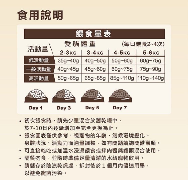 食用說明餵食表愛貓體重(每日餵食2~4次)活動量2-3KG 3-4KG4-5KG5-6KG低活動量 一般活動量 ~45g 45g~60g 60g~75g 75g~90gp高活動量 50g~65g 65g~85g 85g~110g 110g~140g|35g~40g 40g~50g 50g~60g60g~75gDay 1Day 3Day 5Day 7初次餵食時請先少量混合於舊乾糧中於7-10日內逐漸增加至完全更換為止。餵食圖表僅供參考視寵物的年齡氣候環境變化、身體狀況、活動力而適量調整如有問題請詢問獸醫師。可直接乾吃或加溫水浸濕餵食或拌肉醬與罐頭混合使用。隔餐勿食,並隨時準備足量清潔的水給寵物飲用。請儲存於陰涼乾燥處,後於1個月內儘速用畢,以避免黴菌污染。