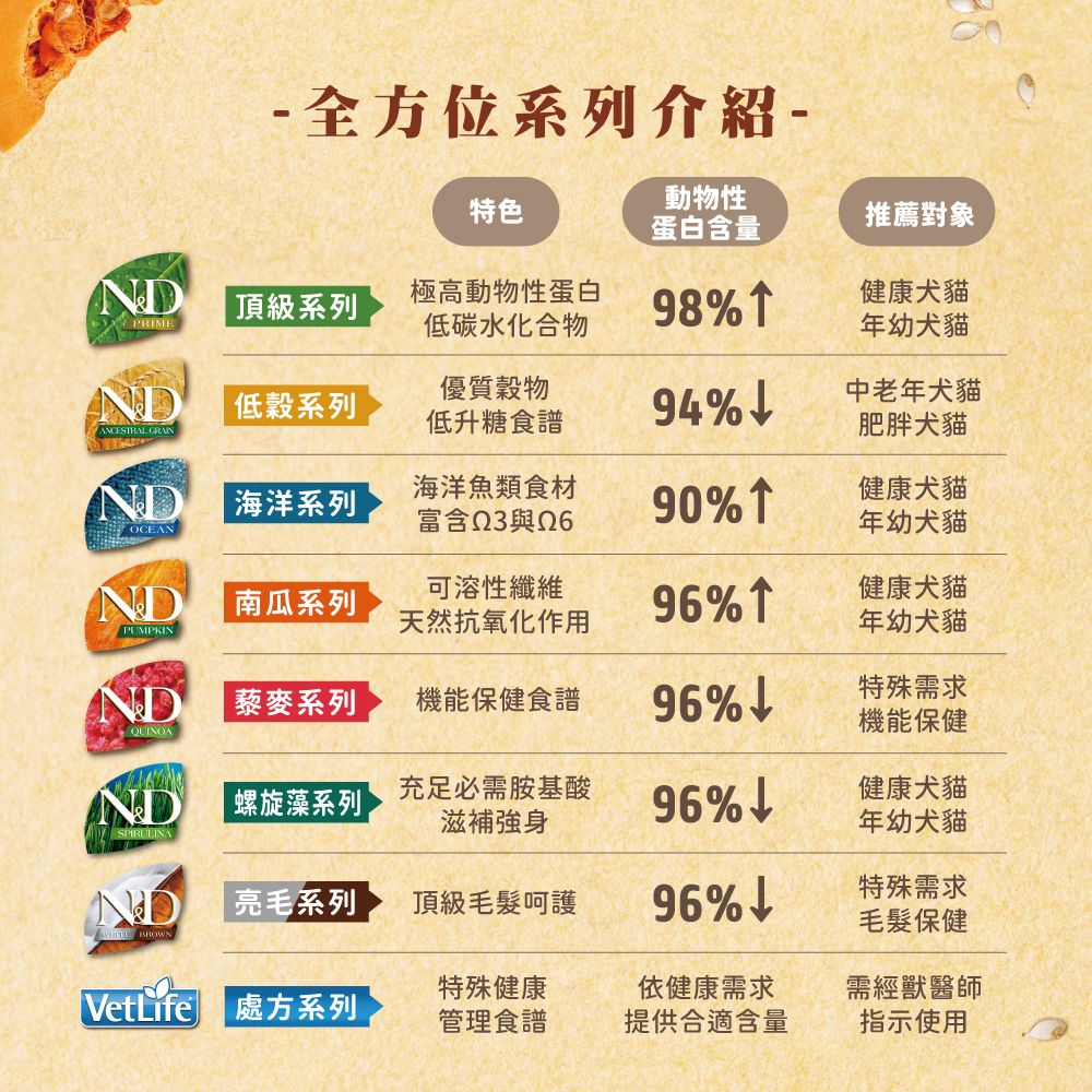 - 全方位系列介紹-特色動物性蛋白含量推薦對象頂級系列PRIME極高動物性蛋白低碳水化合物98健康犬貓年幼犬貓ND低穀系列ANCESTRAL GRAIN優質穀物低升糖食譜94中老年犬貓肥胖犬貓ND海洋魚類食材海洋系列 OCEAN富含Q3與90%健康犬貓年幼犬貓ND可溶性纖維南瓜系列PUMPKIN天然抗氧化作用96%健康犬貓年幼犬貓ND藜麥系列機能保健食譜96%特殊需求QUINOA機能保健ND  螺旋藻系列SPIRULINA充足必需胺基酸滋補強身96%健康犬貓年幼犬貓ND|亮毛系列頂級毛髮呵護96%特殊需求 BROWN毛髮保健特殊健康 處方系列依健康需求需經獸醫師管理食譜提供合適含量指示使用