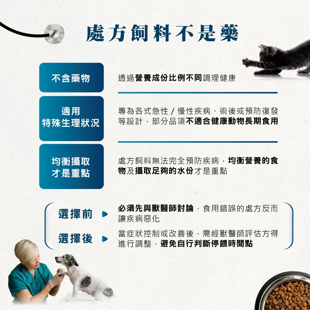 處方飼料不是藥不含藥物透過營養成份比例不同調理健康適用特殊生理狀況專為各式急性/慢性疾病、術或預防復發等設計,部分品項不適合健康動物長期食用均衡攝取才是重點處方飼料無法完全預防疾病,均衡營養的食物及攝取足夠的水份才是重點選擇前必須先與獸醫師討論,食用錯誤的處方反而讓疾病惡化選擇後當症狀控制或改善後,需經獸醫師評估方得進行調整,避免自行判斷停餵時間點