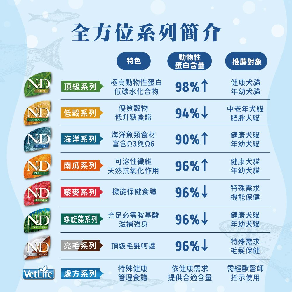 全方位系列簡介特色動物性蛋白含量推薦對象ND頂級系列PRIME極高動物性蛋白低碳水化合物98健康犬貓年幼犬貓ND低穀系列ANCESTRAL GRAIN優質穀物低升糖食譜94中老年犬貓肥胖犬貓ND海洋魚類食材海洋系列 OCEAN富含Q3與90健康犬貓年幼犬貓ND可溶性纖維南瓜系列PUMPKIN天然抗氧化作用96健康犬貓年幼犬貓ND藜麥系列機能保健食譜96特殊需求機能保健充足必需胺基酸ND螺旋藻系列滋補強身96%健康犬貓SPIRULINA年幼犬貓ND亮毛系列頂級毛髮呵護96%特殊需求毛髮保健 特殊健康依健康需求需經獸醫師 處方系列管理食譜提供合適含量指示使用