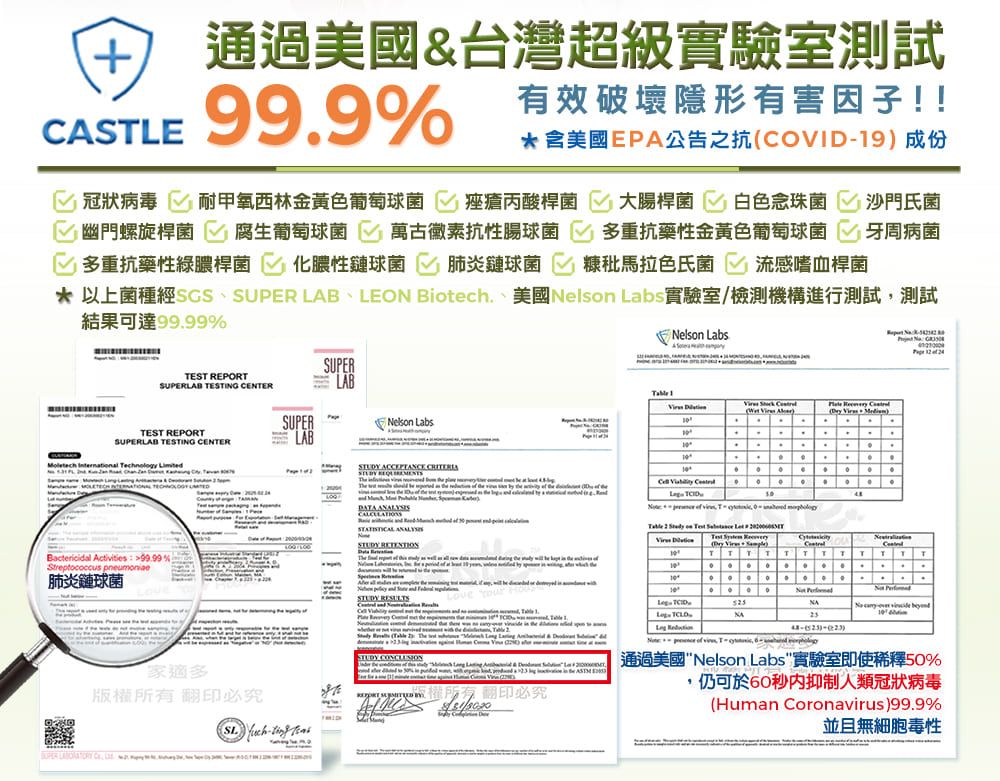 +通過美國&台灣超級實驗室測試CASTLE 99有效破壞隱形有害因子!!*含美國EPA公告之抗COVID9成份冠狀病毒耐甲氧西林金黃色痤瘡丙酸桿菌 大腸桿菌 白色念珠菌 沙門氏菌螺旋桿菌腐生葡萄球菌 萬古素抗性多重抗藥性金黃色葡萄球菌 牙周病菌多重抗藥性綠膿桿菌化膿性鏈球菌肺炎鏈球菌 糠秕馬拉色氏菌流感嗜血桿菌* 以上菌種SGS LAB LEON Bioech、美國Nelson Labs實驗室/檢測機構進行測試測試結果可達99.99%Nelson LabsSUPERTEST SUPERLAB TESTING TEST REPORTSUPERLAB TESTING CENTERSUPERLAB      Bactericidal Activities 99.99 %Streptococcus pneumoniae肺炎鏈球菌家適多版權 SUPER   LABNelson Labs            RESULTSSTUDY  1.                T TT T    -()  of   t 通過美國Nelson Labs實驗室即使稀釋50%9,仍可於60秒內抑制人類冠狀病毒(Human Coronavirus)99.9%並且無細胞毒性REPORT 所有翻印必究