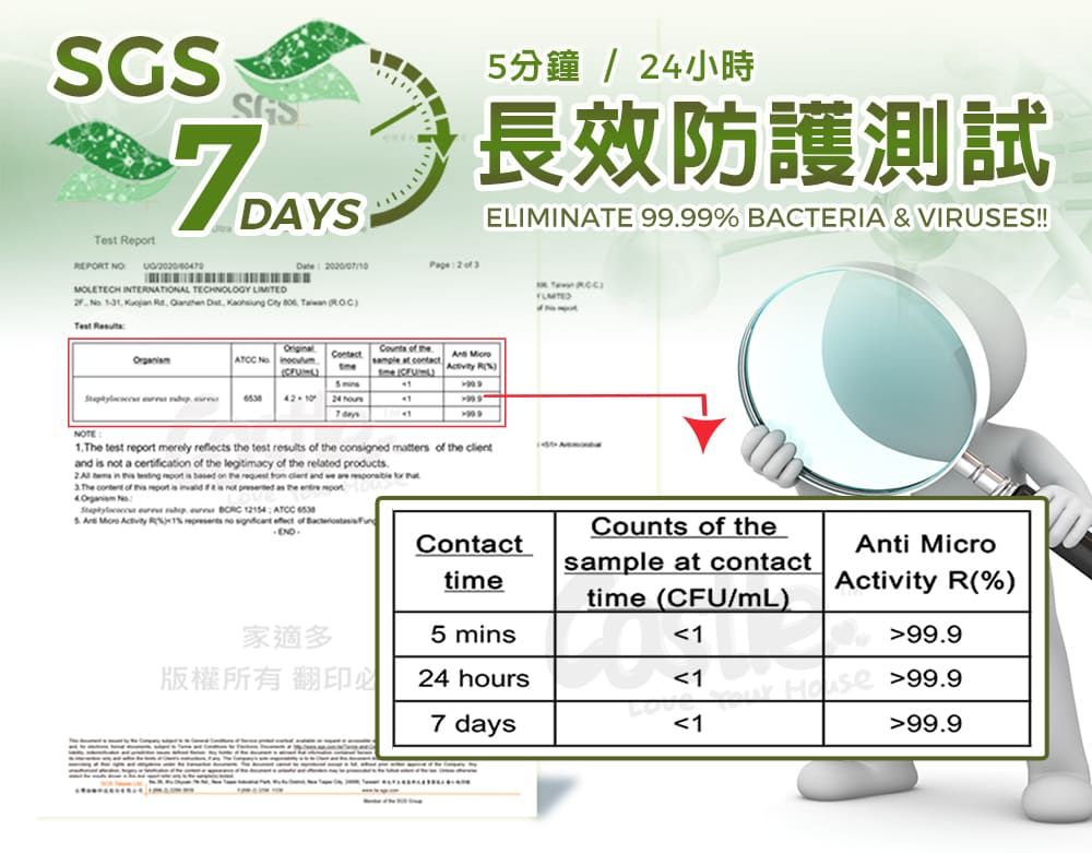 Test ReREPORT NOSGS DAYSMOLETECH INTERNIONAL TECHNOLOGY LIMITED5分鐘/小時長效防護測試ELIMINATE 9999 BACTERIA & VIRUSES!!           TTest NOTEOrigal  Counts   at ctact   ) 4  AT1.The test  merely reflects  test results of the consigned matters of the and   a certification of the legitimacy of the related products.2  in   report   on the    and       of  port   is not  as the  No 12154      %  no   of  ContacttimeCounts of thesample at contacttime (CFU/mL)Anti MicroActivity R(%)家適多5 mins199.9版權所有翻印24 hours99.97 days199.9