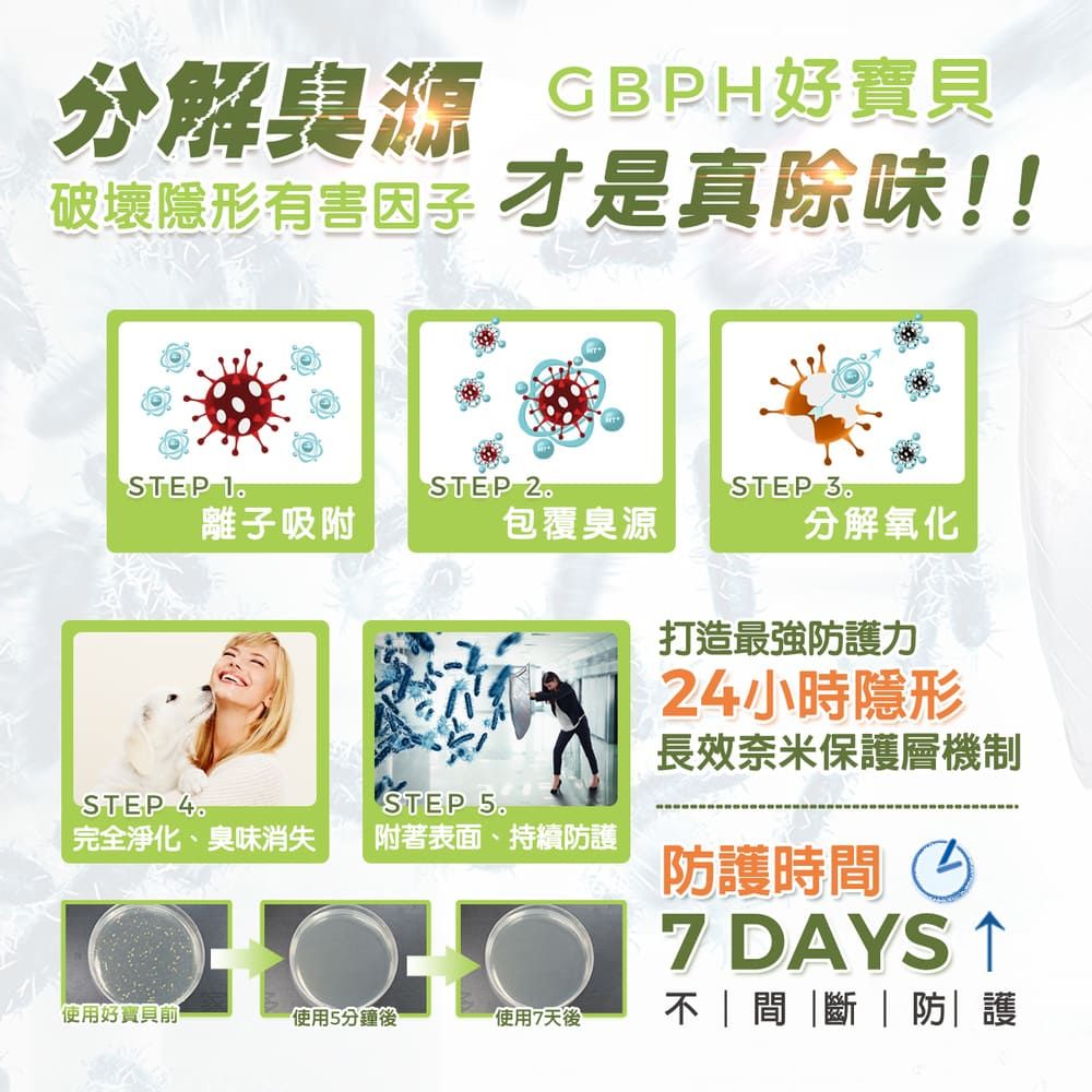 分解臭源 CBPH好破壞隱形有害因子 才是真除味!!STEP 1STEP 2STEP 3離子吸附包覆臭源分解氧化STEP STEP 5.打造最強護力24小時隱形長效奈米保護層機制完全淨化、臭味消失附著表面、持續防護防護時間7 DAYS 使用好寶貝使用5分鐘後使用7天後間斷 防護