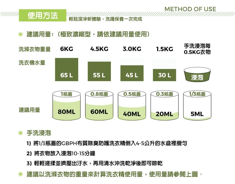 METHOD OF USE使用方法輕鬆潔淨新體驗,洗護保養一次完成建議用量:(極致濃縮型,請依建議用量使用)手洗浸泡每洗滌衣物重量 6KG4.5KG3.0KG.5KG0.5KG衣物洗衣機水量65 L55 L45 L30 L浸泡1瓶蓋0.8瓶蓋0.5瓶蓋0.3瓶蓋1/3瓶蓋建議用量80ML60ML40ML20ML5ML手洗浸泡1)將1/3瓶蓋的CBPH質除臭防護洗衣精倒入4-5公升的水盆裡2)將衣物放入浸泡10-15分鐘3)輕輕搓揉並擠壓出汙水,再用清水沖洗乾淨後即可晾乾 建議洗滌衣物的重量來計算洗衣精使用量,使用量請參閱上圖。