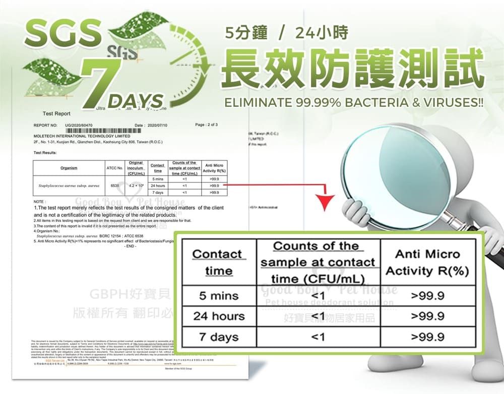 SGS5分鐘小時SGS 長效防護測試DAYDAYSELIMINATE 9 BACTEIA & VIRUSES!!Tes ReporREPORT NOUG2020MOLETECH INTERNATIONAL TECHNOLOGY LIMITED    Rd  Dt  City   Test Results 202000 2  3ATCC Origal/Contact5 minsCounts  thesample at contact  Rtime /t 24 499 97 daystNOTEouse1The test  merely reflects the test results of the consigned matters of the clientand is not a certication of the legitimacy of the related products   in    is based on the  from client and we are responsible for that.  of  report is  if it is not  as the  report No aureus . aureus BCRC 12154 ATCC     R)1% represents no significant effect of Bacteriostasis/FungisCounts of theContacttimeAnti Microsample at contactGBPH好寶貝5 minstime (/mL)Activity R(%) 199.9Pet house版權所有翻印必24 hours好居家用品99.97 days199.9