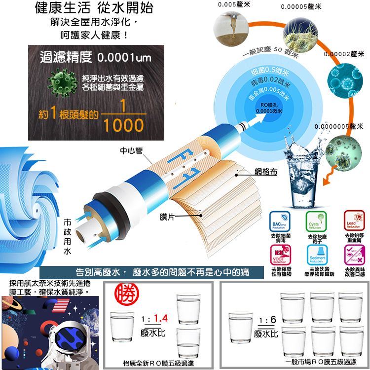 健康生活 從水開始0.0050.00005解決全屋淨化,呵護家人健康!精度 0.0001um一般灰塵 50 微米0.00002釐米純淨出水有效過濾各種細菌與重金屬約1根頭髮的1000细菌0.5微米病毒0.02微米RO孔0.0001微米0.0000005釐米中心管用水膜片-告別高廢水, 廢水多的問題不再是心中的痛採用航太奈米技術先進捲膜工藝,確保水質純淨。勝11.4廢水比怡康全新RO膜五級過濾網格布BAC去除細菌病毒去除揮發性有機物16廢水比去除灰塵去除重金屬去除沈澱懸浮物即去除異味改善一般市場RO膜五級過濾