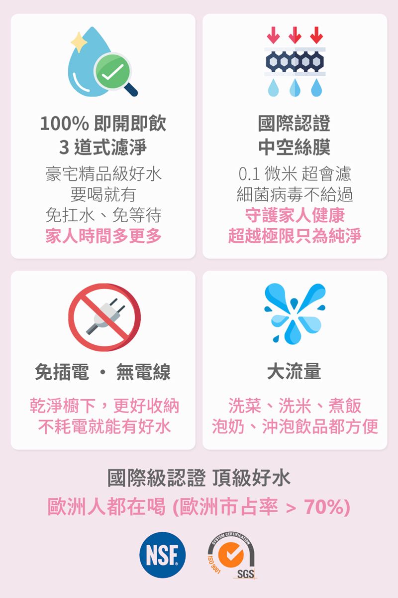 100% 即開即飲3道式濾淨豪宅精品級好水要喝就有免扛水、免等待家人時間多更多國際認證中空絲膜01 微米 超會濾細菌病毒不給過守護家人健康超越極限只為純淨免插電無電線乾淨櫥下,更好收納大流量洗菜、洗米、煮飯不耗電就能有好水泡奶、沖泡飲品都方便國際級認證 頂級好水歐洲人都在喝(歐洲市占率 70%)NSE.  9001CATIONSGS