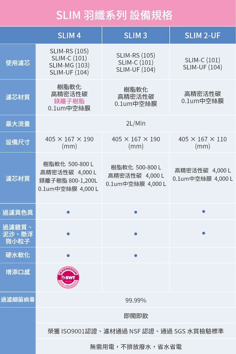 SIM 羽纖系列 設備規格SLIM 4SLIM 3SLIM 2-UFSLIM-RS (105)SLIM-C (101)SLIM-RS (105)使用濾芯SLIM-MG (103)SLIM-C (101)SLIM-C (101)SLIM-UF (104)SLIM-UF (104)SLIM-UF (104)樹脂軟化樹脂軟化濾芯材質高精密活性碳鎂離子樹脂高精密活性碳中空絲膜最大流量中空絲膜2L/Min高精密活性碳0.1um中空絲膜設備尺寸405167190(mm)405167190(mm)405  167 × 110(mm)濾芯材質樹脂軟化 500-800 L高精密活性碳 4,000L鎂離子樹脂 800-1,200L0.1um中空絲膜 4,000L樹脂軟化 500-800 L高精密活性碳 4,000L0.1um中空絲膜 4,000L高精密活性碳 4,000L0.1um中空絲膜 4,000 L過濾異色異過濾雜質、泥沙、懸浮微小粒子硬水軟化增添口感BWT過濾細菌病毒99.99%即開即飲榮獲ISO9001認證、濾材通過NSF認證、通過SGS 水質檢驗標準無需用電,不排放廢水,省水省電