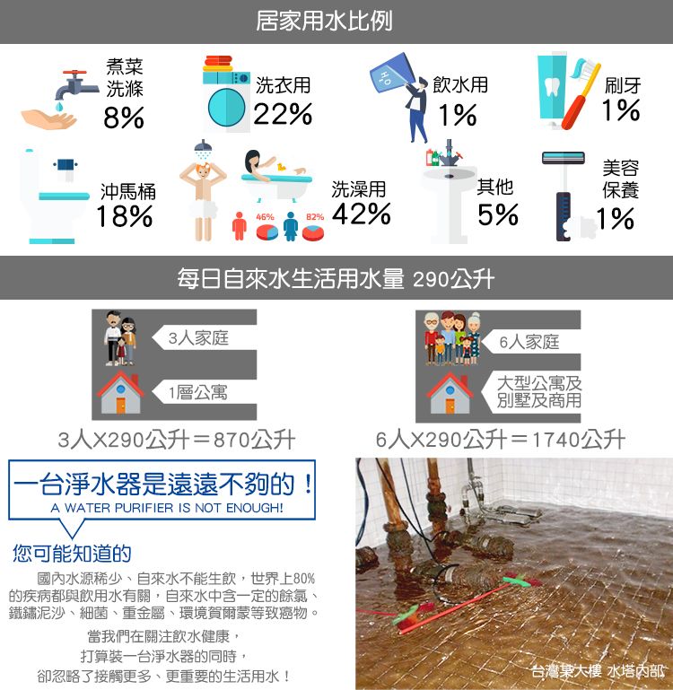 居家用水比例洗衣用飲水用刷牙煮菜洗滌8% 22%1%1%美容沖馬桶洗澡用其他保養18%%82%42%5%1%每日自來水生活用水量 290公升3人家庭1層公寓6人家庭大型公寓及別墅及商用3人X290公升=870公升|一台淨水器是遠遠不夠的!A WATER PURIFIER IS NOT ENOUGH!您可能知道的國內水源、自來水不能生飲,世界上80%的疾病都與飲用水有關,自來水中含一定的餘氯、鐵鏽泥沙、細菌、重金屬、環境賀爾蒙等致癌物。當我們在關注飲水健康,打算裝一台淨水器的同時,卻忽略了接觸更多、更重要的生活用水!6人X290公升=1740公升•台灣大樓 水塔內部