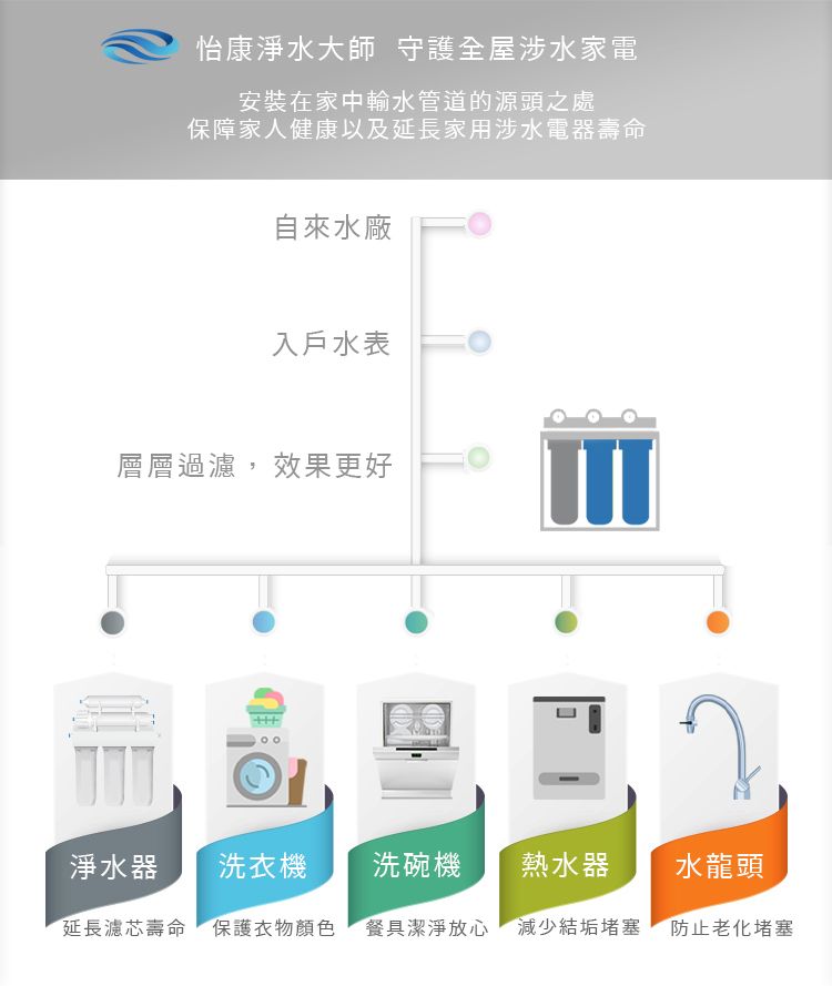 怡康淨水大師 守護全屋涉水家電安裝在家中輸水管道的源頭之處保障家人健康以及延長家用涉水電器壽命自來水廠入戶水表層層過濾,效果更好淨水器洗衣機洗碗機熱水器水龍頭延長濾芯壽命 保護衣物顏色 餐具潔淨放心 減少結垢堵塞 防止老化堵塞