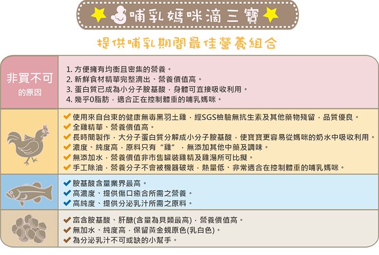 非買不可的原因 哺乳媽咪滴三寶提供哺乳期間最佳組合1. 方便擁有均衡且密集的營養。2. 新鮮食材精華完整滴出營養價值。3. 蛋白質已成小分子胺基酸身體可直接吸收利用。4. 幾乎脂肪適合正在控制體重的哺乳媽咪。使用來自台的健康無毒黑羽土雞經SGS檢驗無抗生素及其他藥物殘留品質優良。全雞精華、營養價值高。長時間製作大分子蛋白質分解成小分子胺基酸使寶寶更容易從媽咪的奶水中吸收利用。濃度、純度高、原料只有“雞”無添加其他中藥及調味。無添加水營養價值非市售罐裝雞精及雞湯所可比擬。手工除油營養分子不會被機器破壞熱量低、非常適合在控制體重的哺乳媽咪。胺基酸含量業界最高。高濃度、提供傷口癒合所需之營養。高純度、提供分泌乳汁所需之原料。富含胺基酸、肝醣(含量為貝類最高營養價值高。無加水、純度高,保留黃金原色(乳白色)。*為分泌乳汁不可或缺的小幫手。