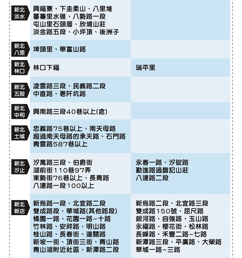 興福寮、下圭柔山、八里堆淡水 蕃薯里水碓、八勢路一段屯山里石頭厝、欣埔山莊淡金路五段、小坪頂、後洲子埤頭里、華富山路八里新北林口下福瑞平里林口新北凌雲路三段、民義路二段五股 中直路、荖阡坑路新北興南路三段40巷以上(含)中和土城新北 忠義路75巷以上、南天母路超過南天母路的承天路、石門路青雲路587巷以上新汐止汐萬路三段、伯爵街湖前街110巷97弄東勢街76巷以上、長青路八連路一段100以上新北 新烏路一段、北宜路二段新店雙成路段、華城路(其他路段)橘園一路、花園一路~十路竹林路、安祥路、明山路桂山路、長春街、達關路新坡一街、頂街三街、青山路青山湖附近社區、新潭路二段永春一路、汐碇路勤進路過馥記山莊八連路二段新烏路二段、北宜路三段雙成路150號、屈尺路銀河路、自強路、玉山路永福路、櫻花街、松林路長峰路、禾豐二路~七路新潭路三段、平廣路、大榮路華城一路~三路