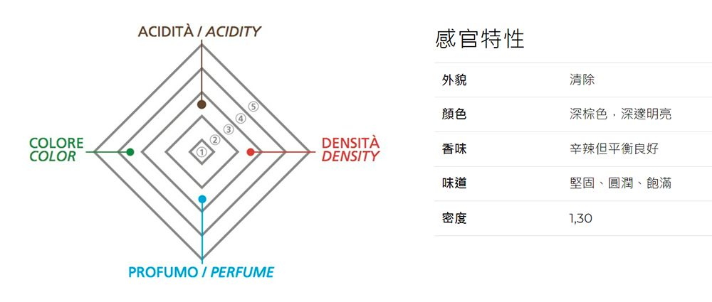 COLORECOLORACIDITÀ  ACIDITY感官特性PROFUMO  PERFUME外貌清除深棕色,深邃明亮辛辣但平衡良好堅固、圓潤、飽滿顏色DENSITÀ香味DENSITY味道密度1,30