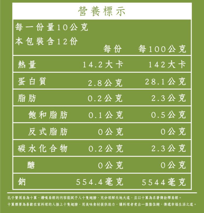 營養標示每一份量1公克本包裝含12份每份每1公克熱量14.2大卡142大卡蛋白質2.8公克28.1公克脂肪0.2公克2.3公克飽和脂肪0.1公克0.5公克反式脂肪0公克0公克碳水化合物0.2公克2.3公克醣0公克0公克鈉554.4毫克5544毫克孔子贊周易為十翼讚嘆易經的內容能賦予人十隻翅膀充分理解天地大道並以十翼為名著傳易經。十翼要為喜歡在家料理的人插上十隻翅膀,用美味食材提供助力,讓料理者煮出一盤盤,傳遞幸福生活之道。