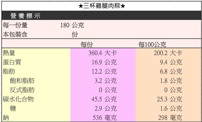 營養標示三杯雞腿肉粽180公克每一份量 包裝含份每份每100公克熱量蛋白質360.4大卡200.2 大卡16.9公克9.4公克脂肪12.2公克6.8公克飽和脂肪3.2公克1.8公克反式脂肪0公克0公克碳水化合物45.5公克25.3公克糖2.9公克1.6公克鈉536毫克298毫克