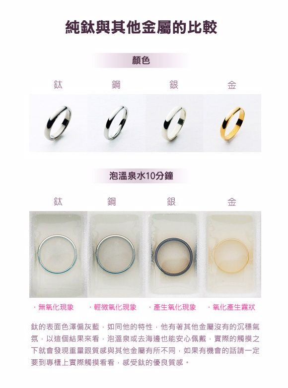 純與其他金屬的比較鋼顏色銀金泡溫泉水10分鐘鋼銀金無氧化現象輕微氧化現象 產生氧化現象 氧化產生霧狀鈦的表面色澤偏灰藍如同他的特性,他有著其他金屬沒有的沉穩氣氛,以這個結果來看,泡溫泉或去海邊也能安心佩戴,實際的觸摸之下就會發現重量跟質感與其他金屬有所不同,如果有機會的話請一定要到專櫃上實際觸摸看看,感受鈦的優良質感。