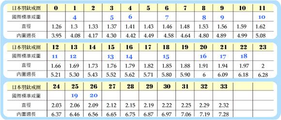 日本鈦戒國際標準戒直徑1.2623 456791056789101.33 1.371.411.431.461.561.591.623.954.084.174.304.494.58 4.644.804.894.995.08日本羽鈦戒圍121314151617181920212223國際標準戒圍1112131415161718直徑1.661.691.731.761.791.821.851.911.941.972圍週長5.215.30 5.435.71 5.8066.096.186.28日本羽鈦戒圍2425 26272829 30313233國際標準戒圍1920直徑2.032.062.092.122.152.19 2.222.252.292.32圍6.376.46 6.566.656.756.876.977.067.197.28